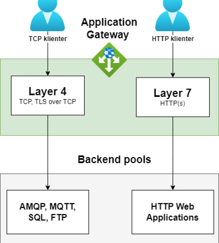 Application Gateway